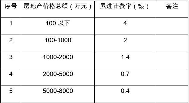 福建省房地产价格评估收费标准