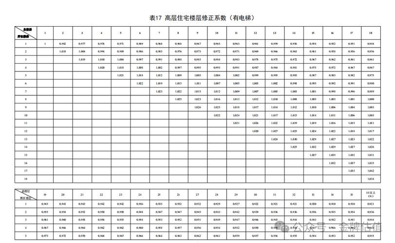 房地产评估中楼层修正系数如何确定?